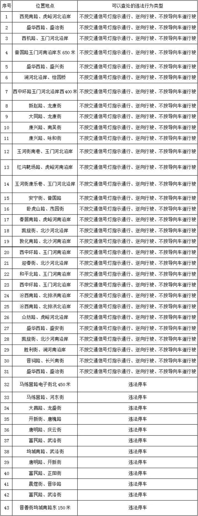 新赵路、龙康街，大同路、龙康街……太原市新增43处监控！