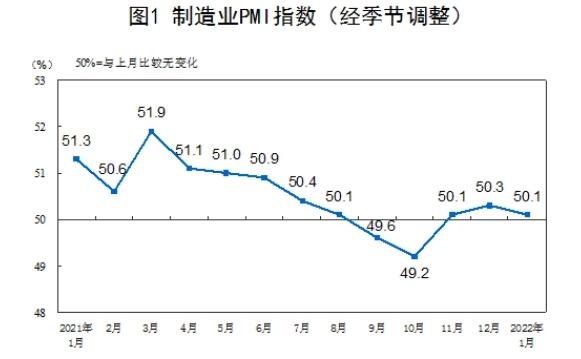 1月份中国制造业PMI指数为50.1%