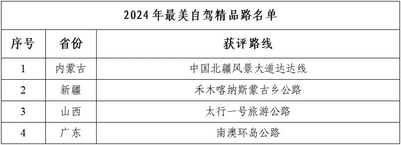 全国仅4条！太行一号旅游公路入选“2024年最美自驾精品路”