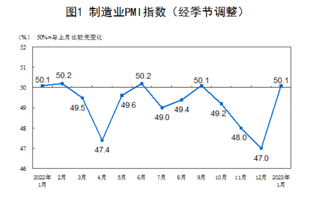 跃升3.1个百分点的背后 释放开年经济运行积极信号