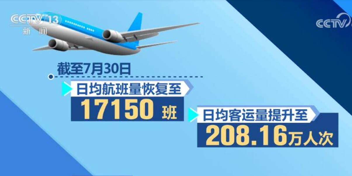  上半年航空运输生产有序恢复 旅客运输量达2.84亿人次