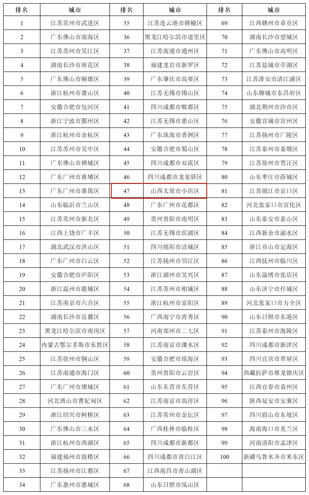 太原小店区上榜全国投资潜力百强区和全国新型城镇化质量百强区