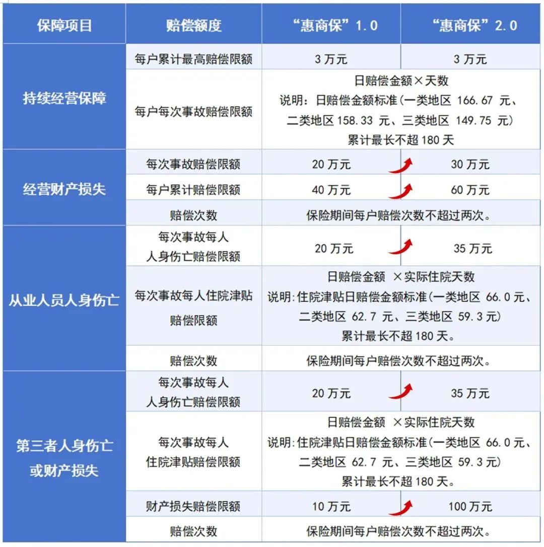 “惠商保”2.0迭代升级  多维度优化保障