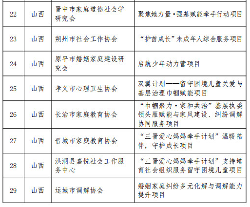 喜报 | 临汾市这个女性社会组织入选全国妇联2025年度“巾帼牵手计划”培育项目