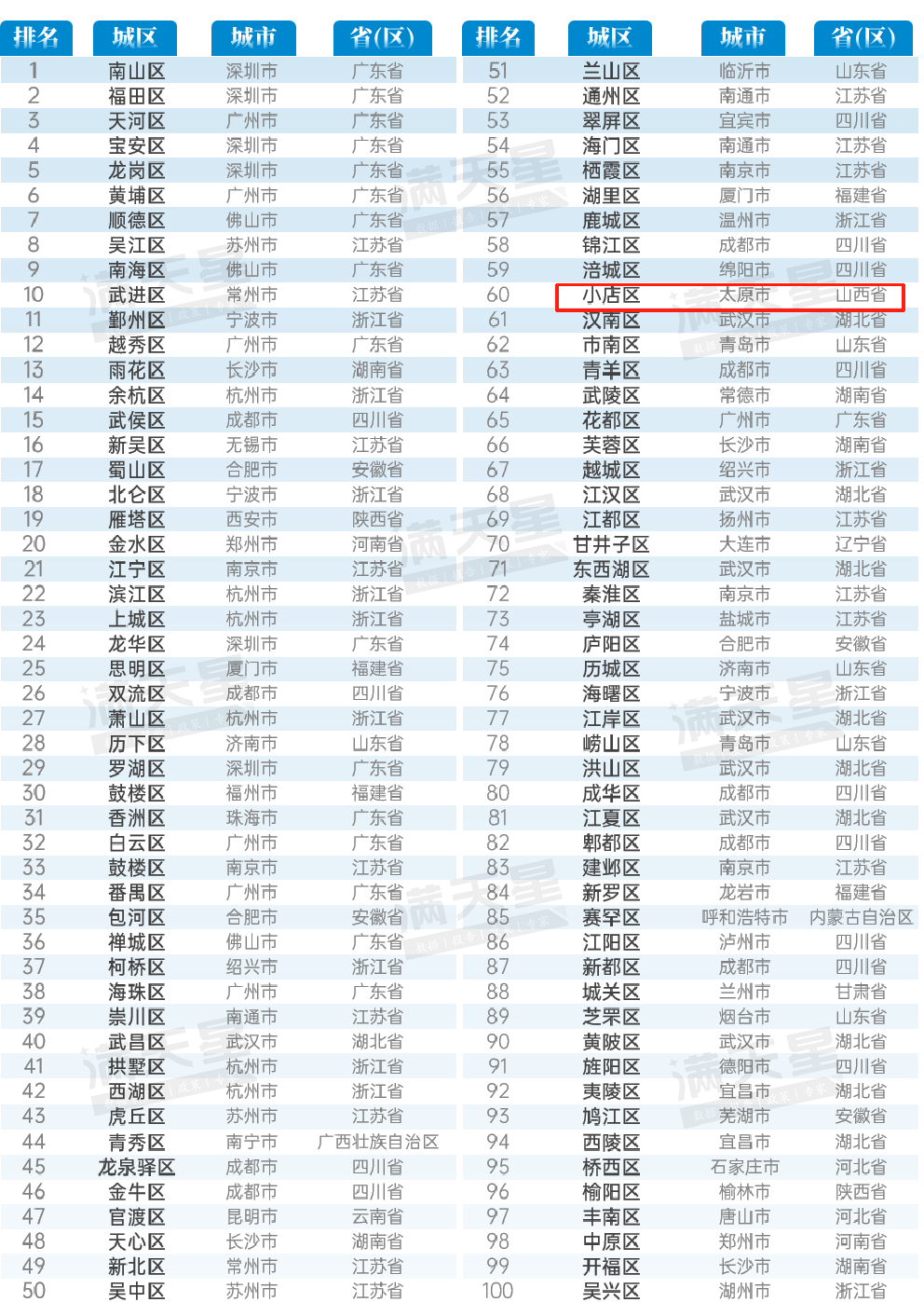 第八次！太原小店区荣登赛迪百强区 位列第60名