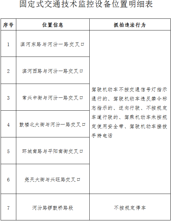 【公告】临汾市公安局交通警察支队关于启用市区交通技术监控设备的公告