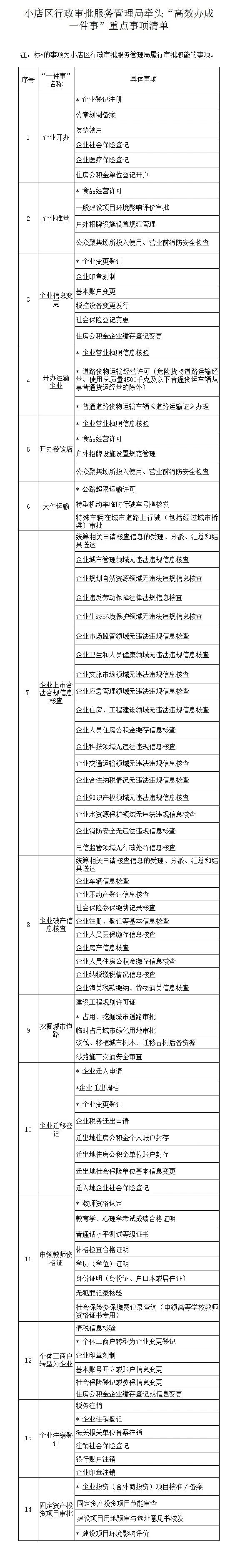 太原小店区行政审批服务管理局牵头“高效办成一件事”重点事项清单