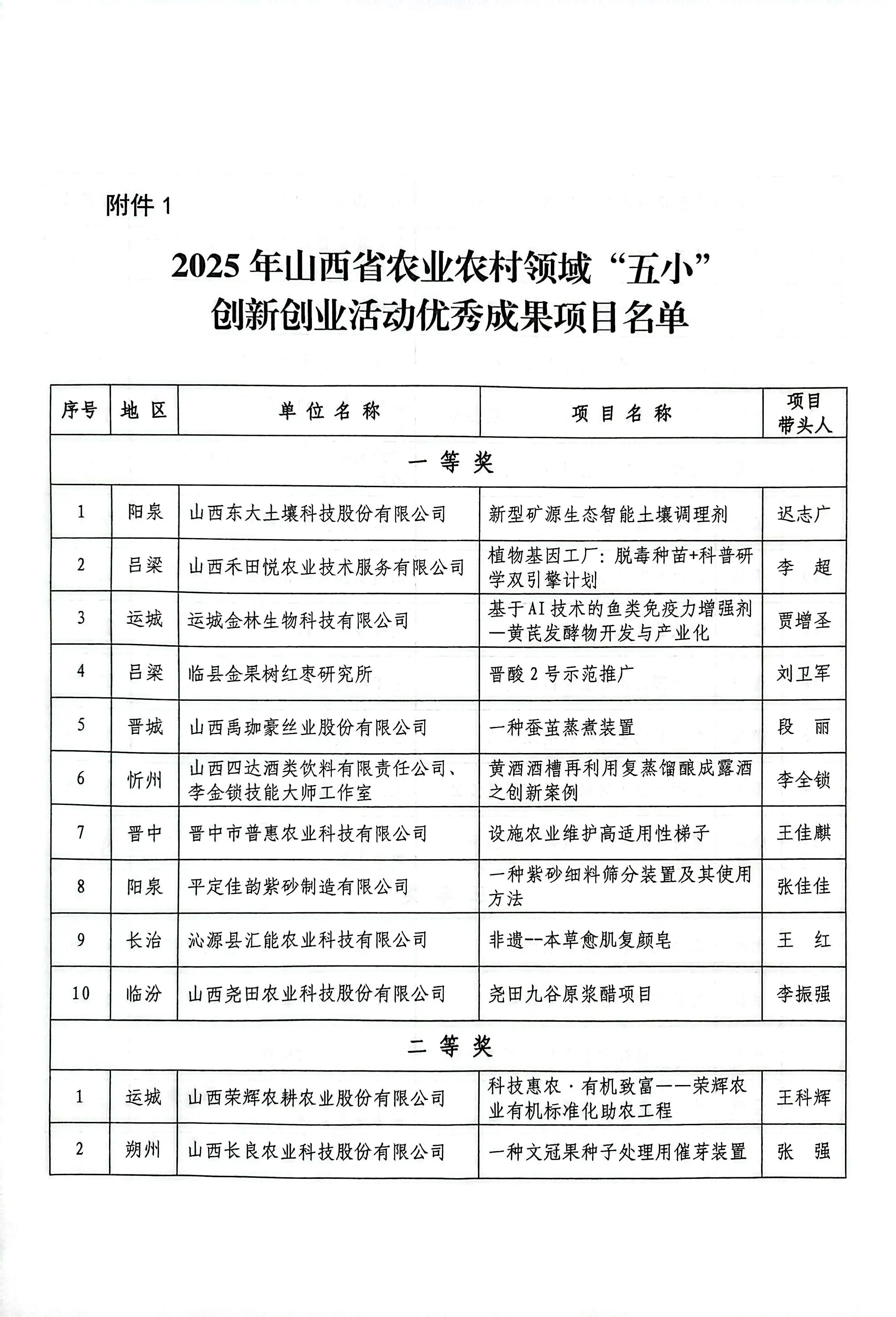 晋中灵石县在2025年全省农业农村领域“五小”创新创业活动及全省“五小”创新大赛