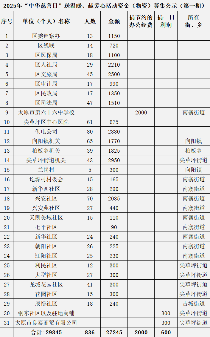 2025年太原草坪区“中华慈善日”送温暖、献爱心活动捐款情况公示