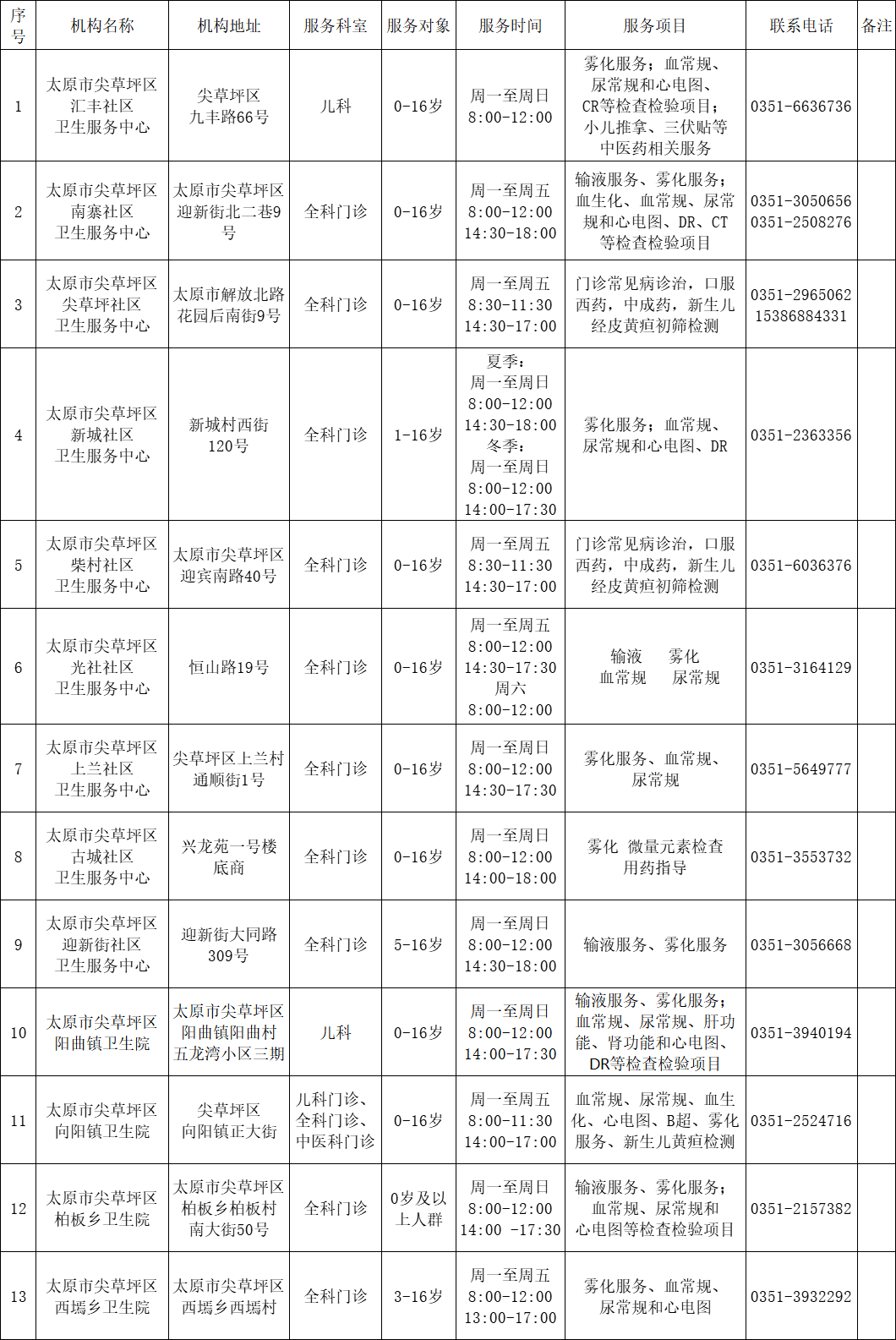 儿童看病不用慌！太原尖草坪区“儿科诊疗地图”出炉，就近就医超方便