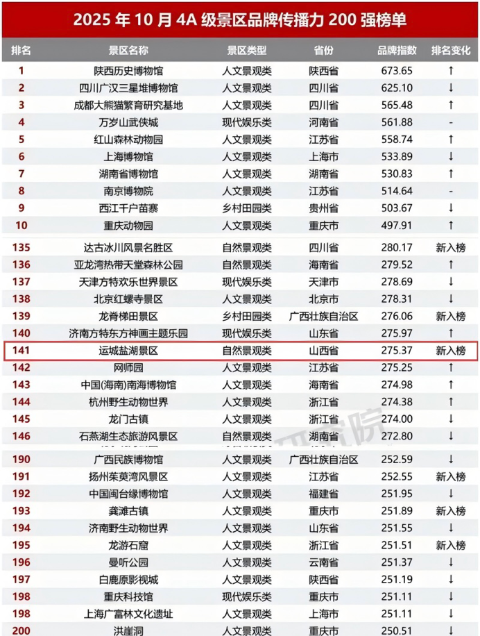运城盐湖景区荣登全国4A级景区品牌传播力200强，文旅融合再添新彩