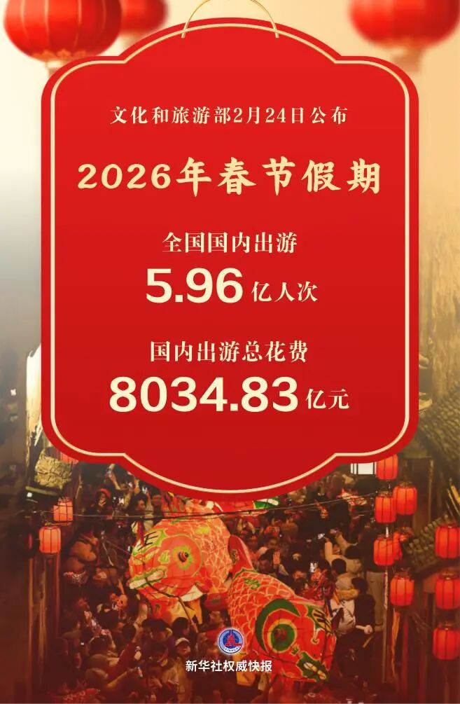 创新高！春节假期国内出游5.96亿人次