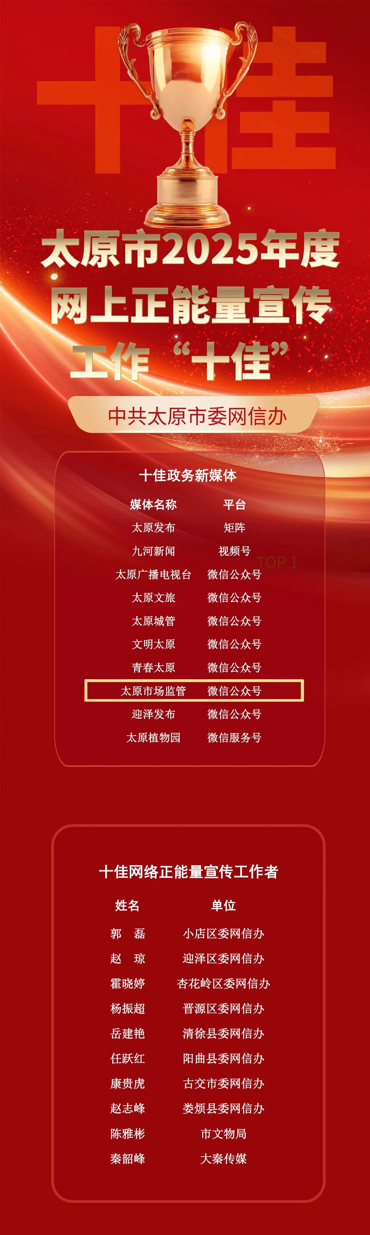 喜报！“太原市场监管” 微信公众号获评太原市2025年度网上