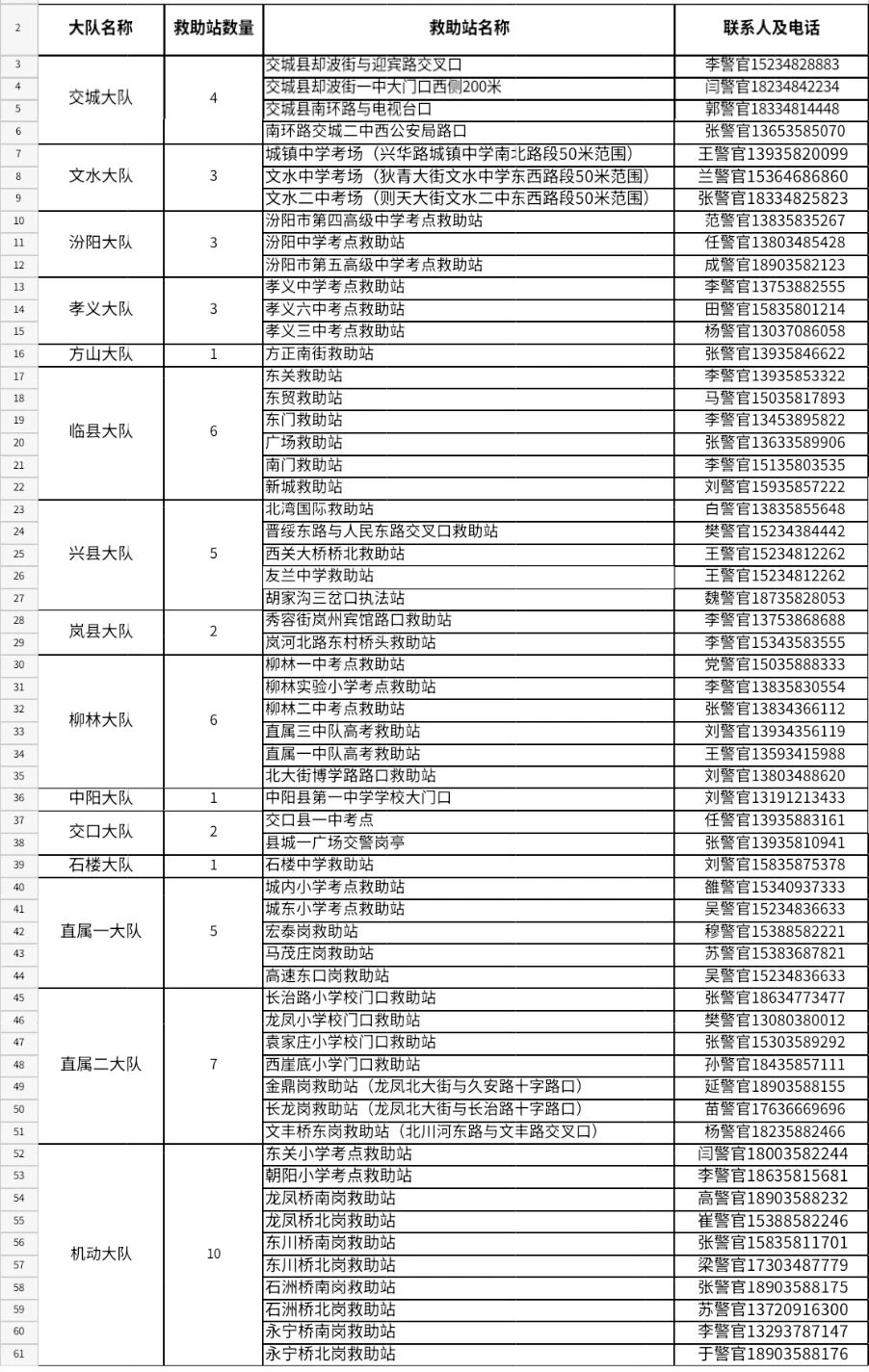 高考期间，山西吕梁市公安局交管支队设立59个应急救助服务站！