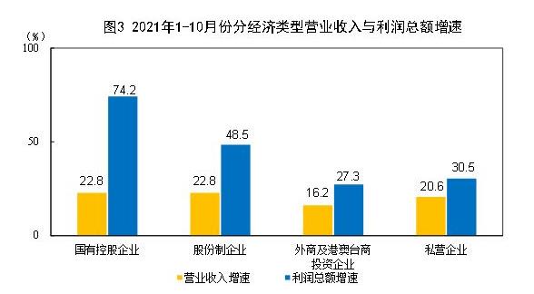 1-10月份全国规模以上工业企业利润同比增长42.2% 两年平均增长19.7%