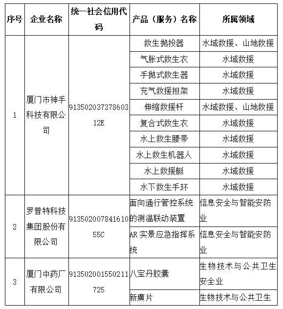 厦门市公布第二批应急产品和服务项目供给清单