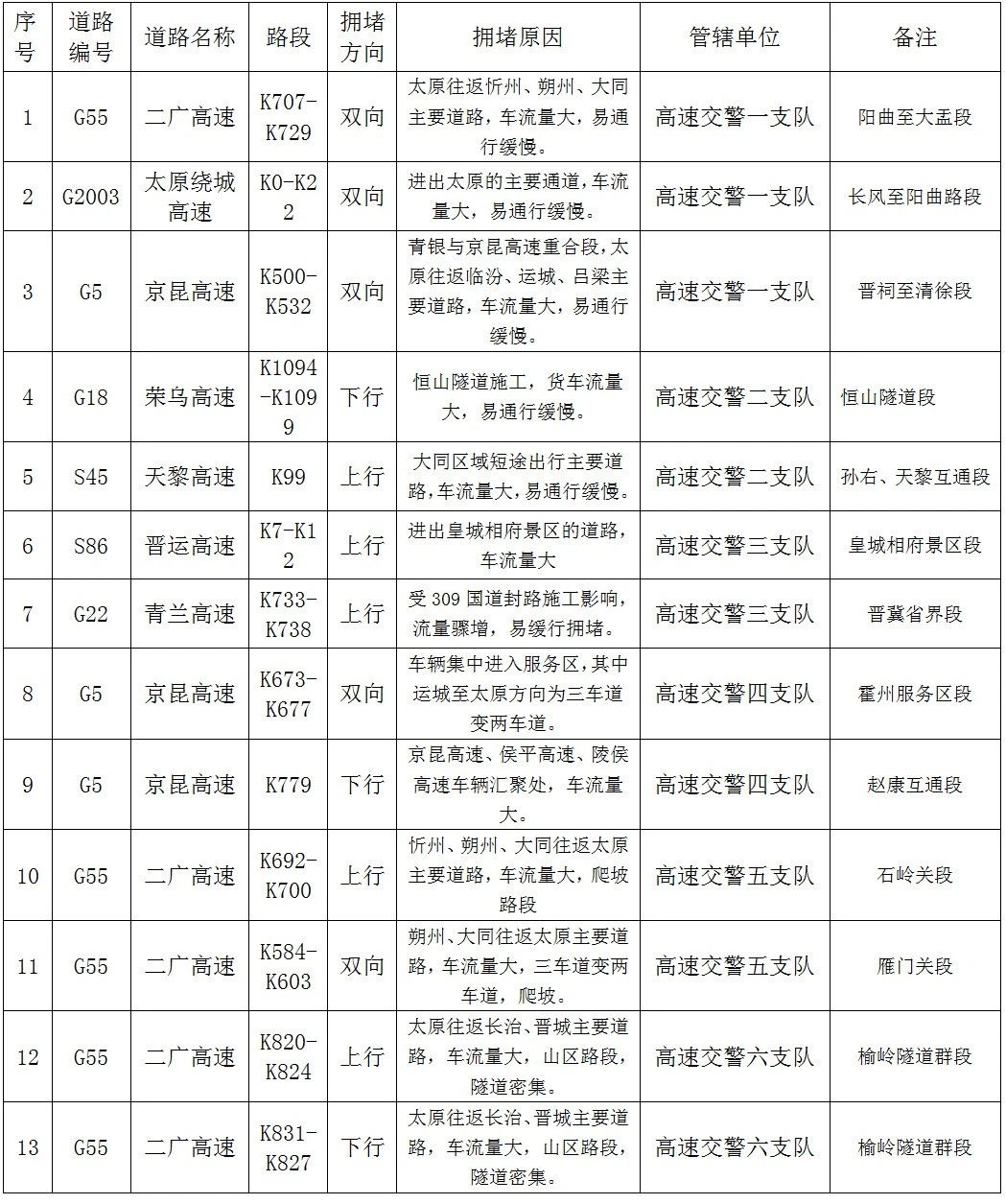 山西省公安厅交管局发布中秋节假期道路交通安全“两公布一提示”