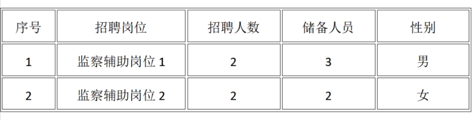 太原尖草坪区纪律检查委员会纪检监察辅助服务人员招聘公告