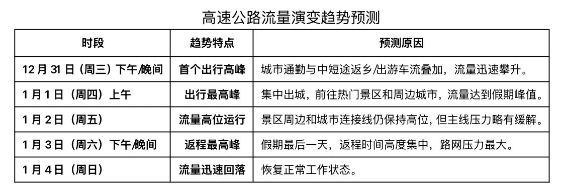 山西省公安厅交管局发布2026年元旦假期道路交通安全“两公布一提示”